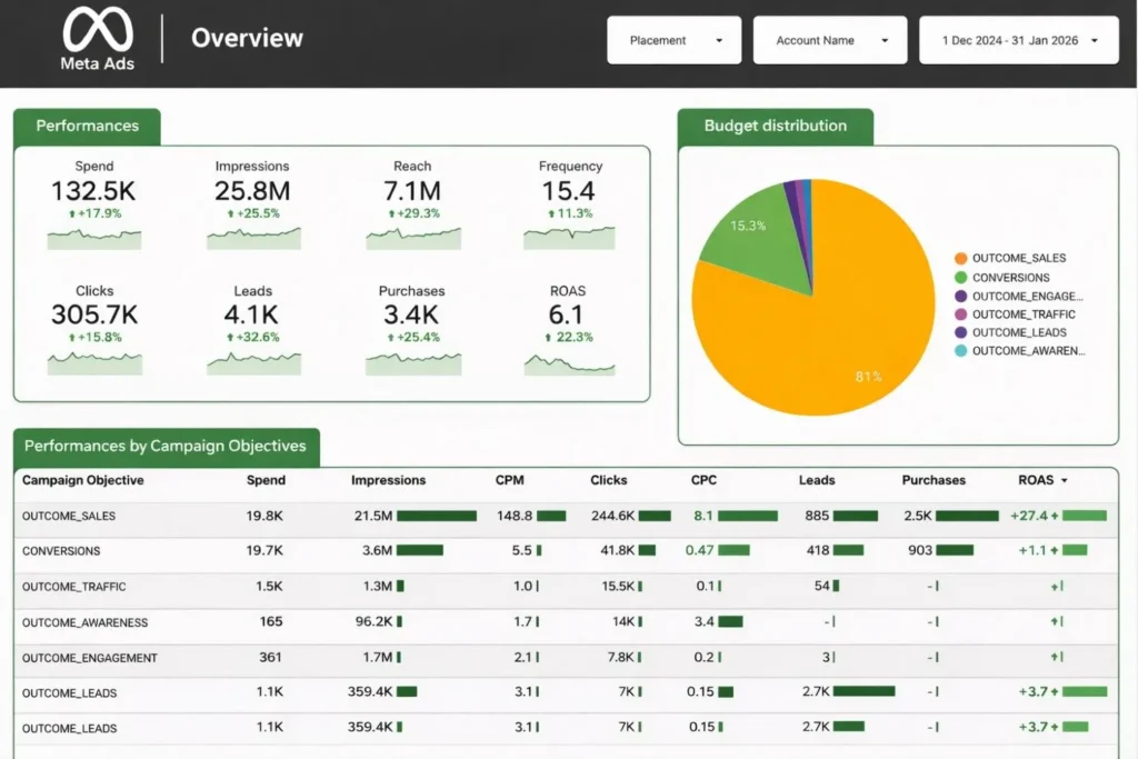 Meta Ads Management That Drives Profitable Growth Across Facebook & Instagram