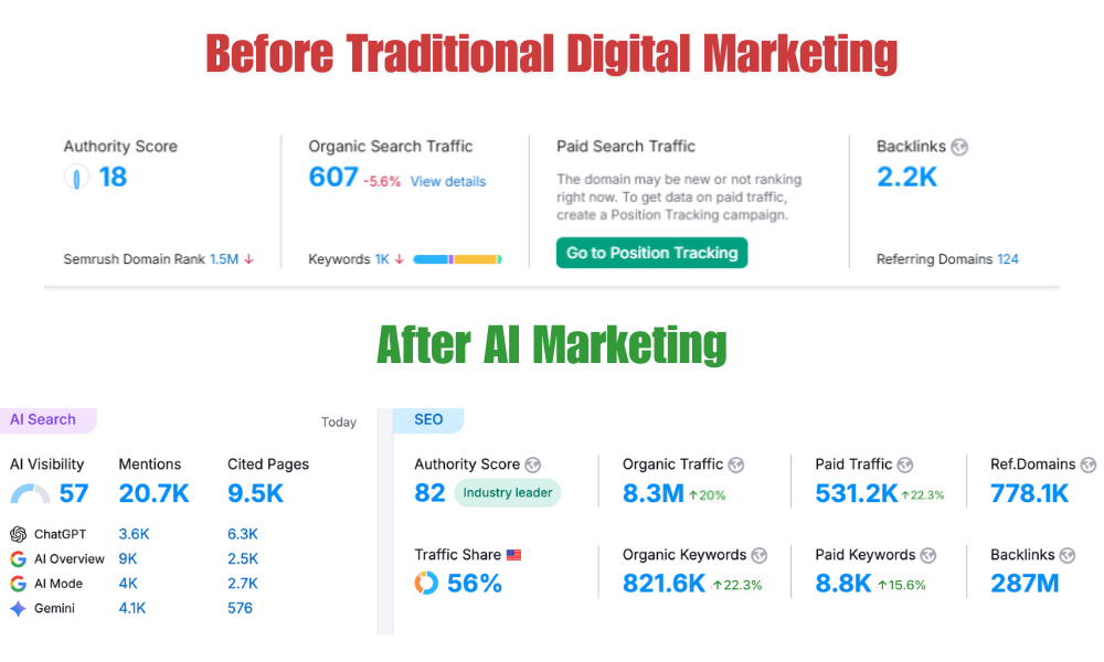 Why Traditional Digital Marketing No Longer Delivers Predictable Growth