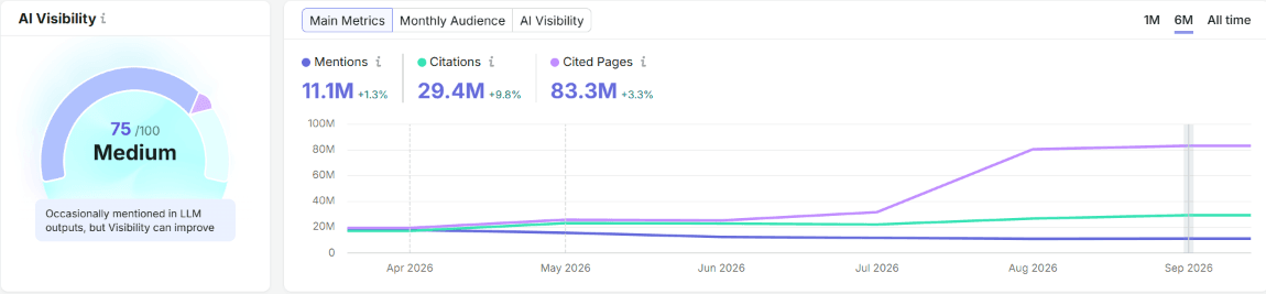 AI Visibility metrics dashboard showing mentions, citations and cited pages growth